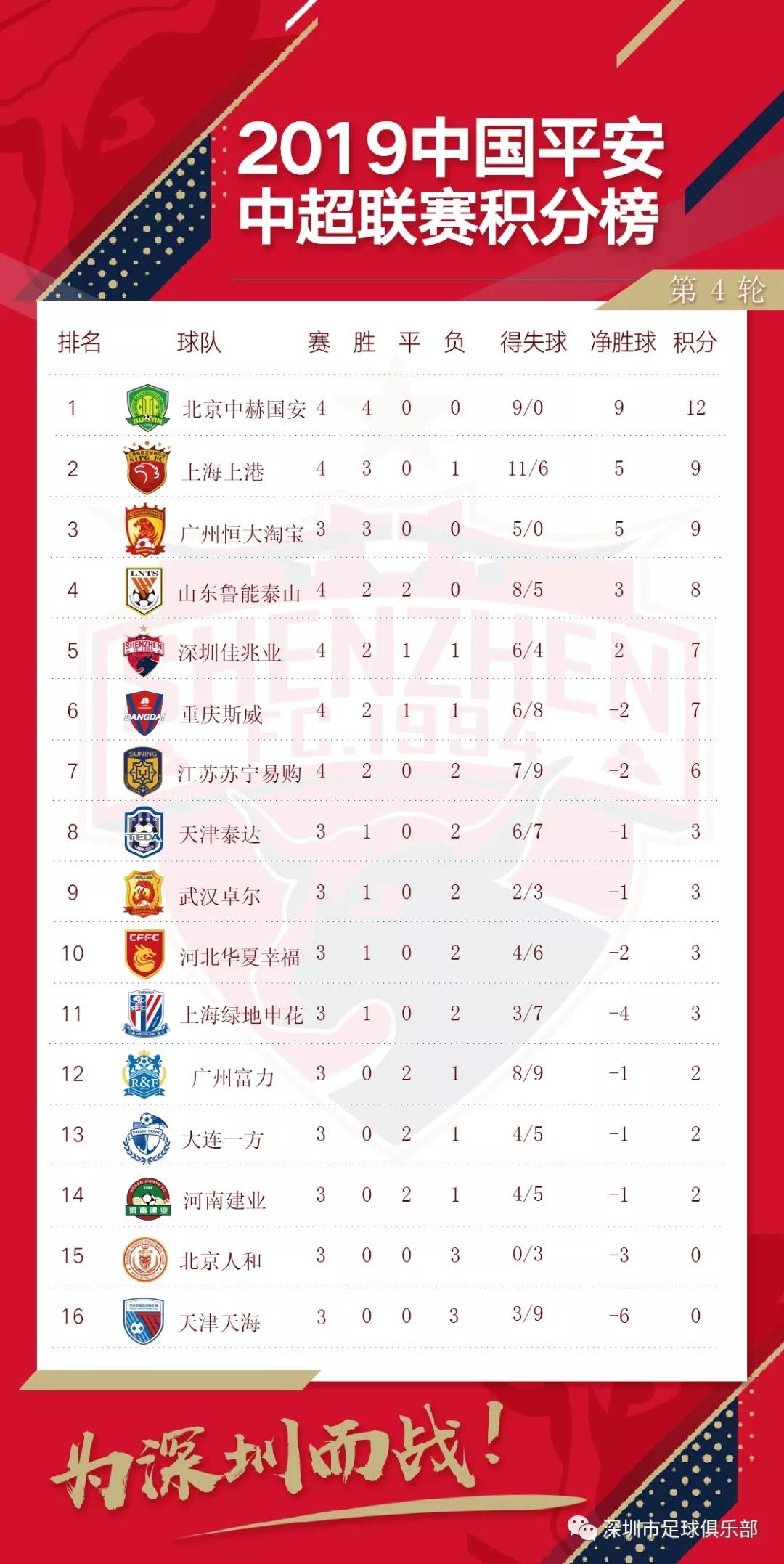 深圳佳兆业主场不敌山东鲁能，遭遇败局